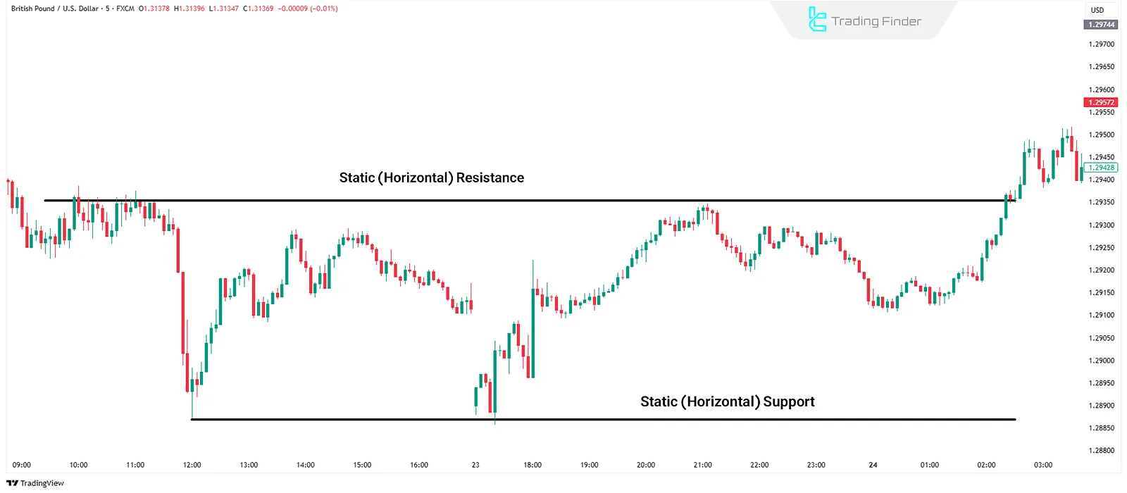 Static Support and Resistance