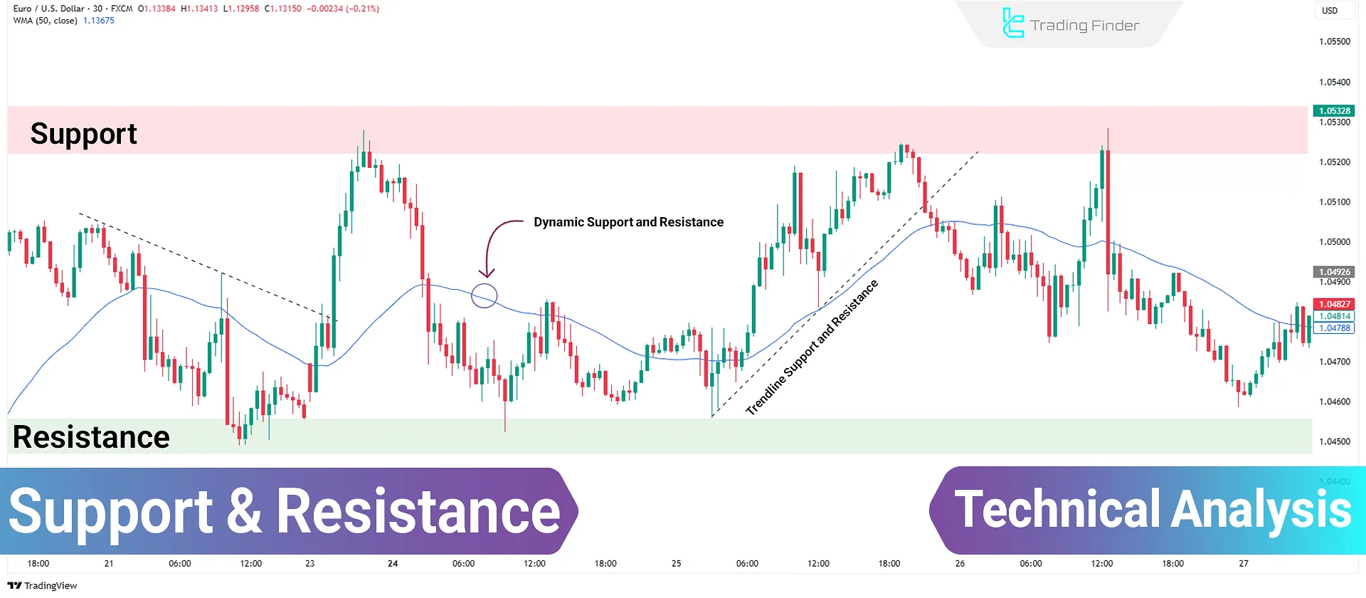 Support and Resistance Levels