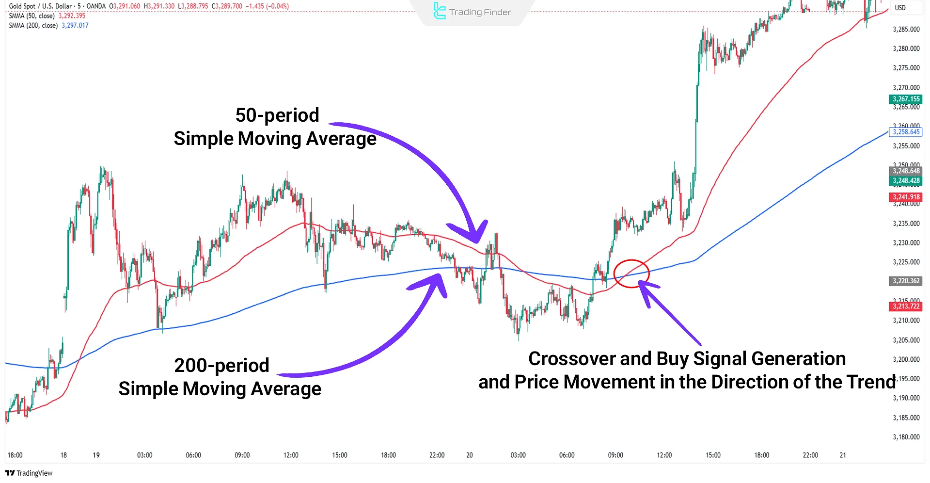 Moving Average Trading Example