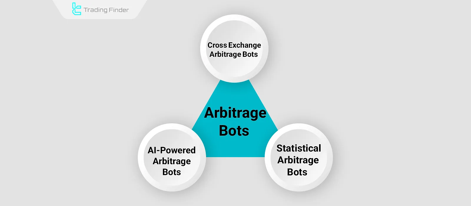 Arbitrage Bots